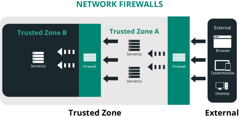 Web Application Firewall (WAF) vs Network Firewall : Know the difference -  IP With Ease