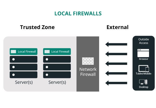 Web Application Firewall (WAF) vs Network Firewall : Know the difference -  IP With Ease