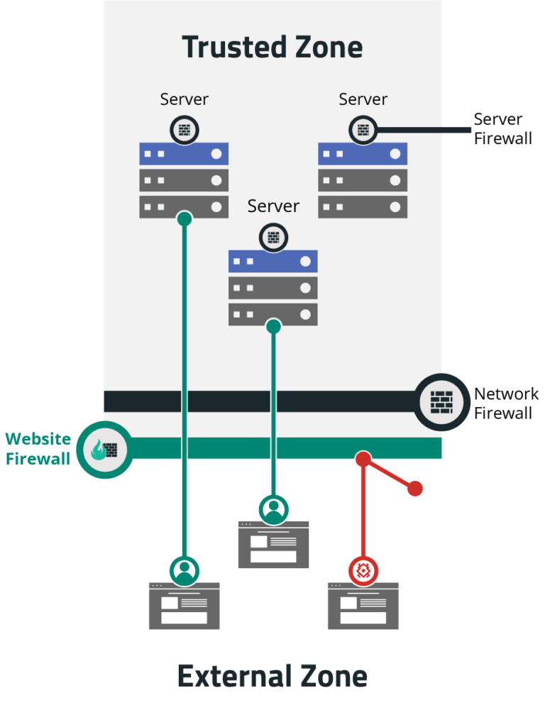 How a web application firewall filters traffic and mitigates DDoS attacks
