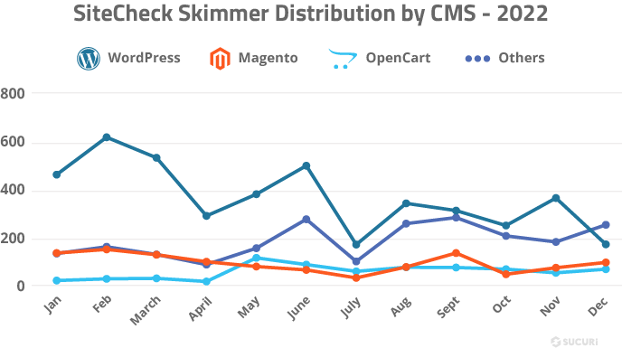 2022 Sucuri Website Threat Report SiteCheck Skimmer Distribution by CMS