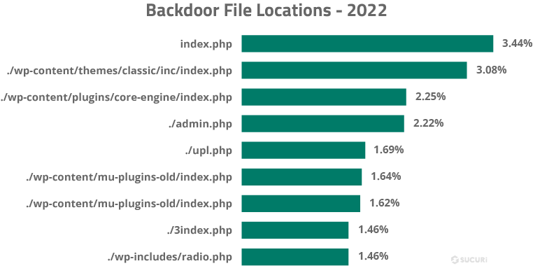 2022 Sucuri Website Threat Report Backdoor File Location