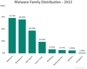 2022 Website Threat Research Report | Sucuri