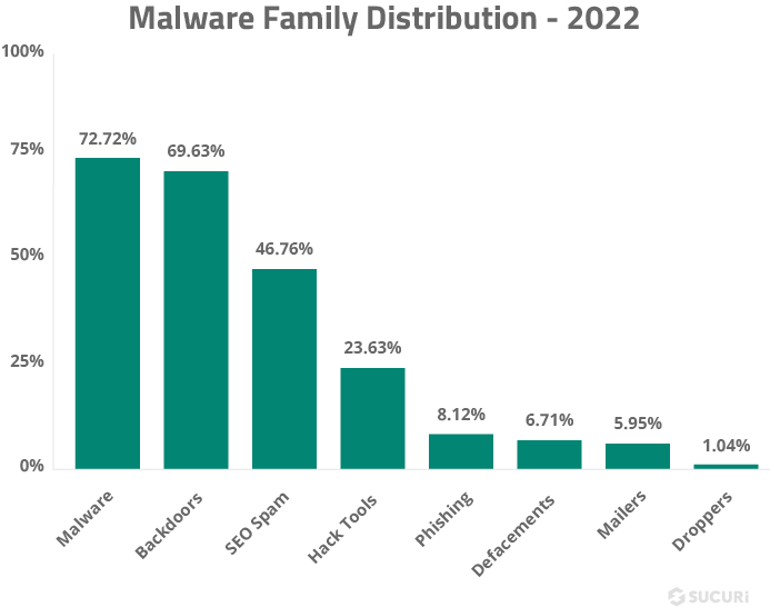 Malware family distribution for hacked websites in 2022