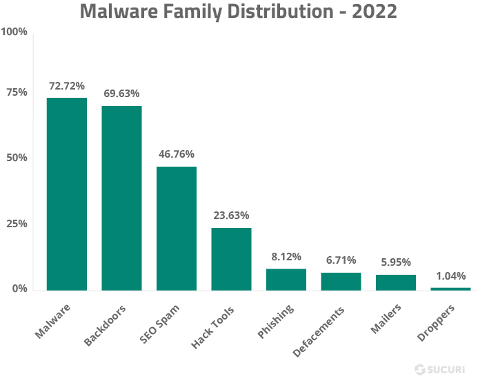 Hackers Using  as a Malware Distribution Platform