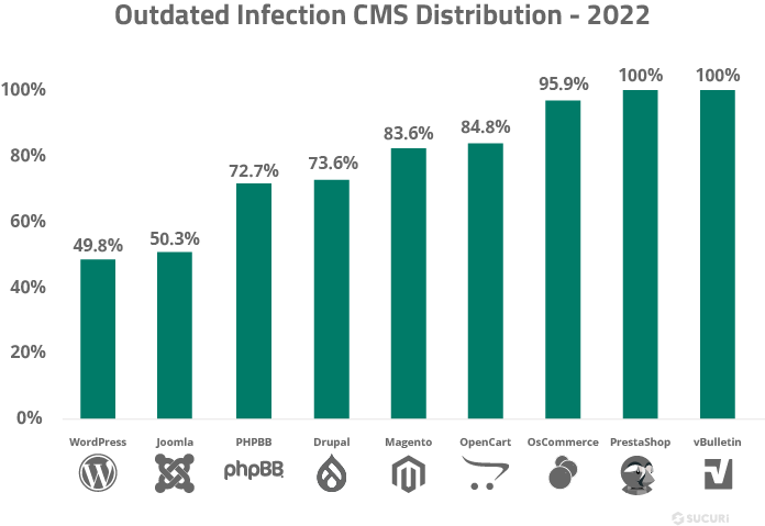 2022 Sucuri Website Threar Report Outdated Infection CMS Distro