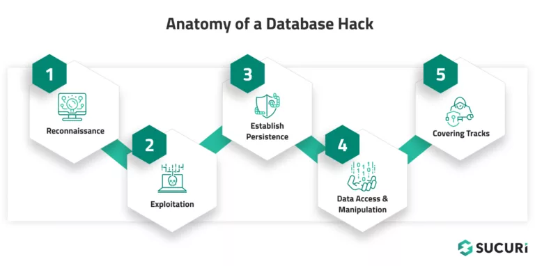 Anatomy of a Database Hack Sucuri Guides How to remove Malware from a Hacked Database