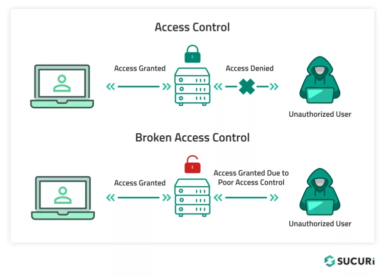 Sucuri Guides - What is Broken Access Control, Broken vs Access Control