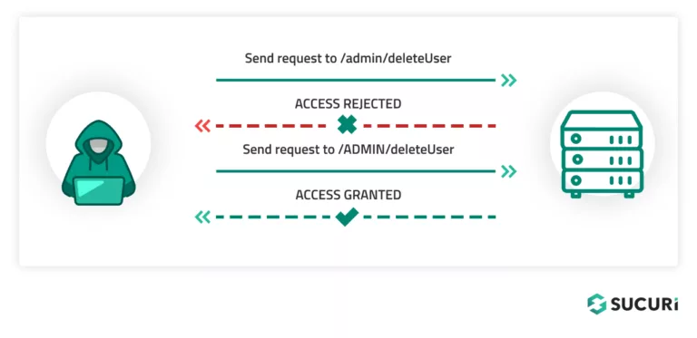 What is Broken Access Control Sucuri Guide Send request to admin/delete user