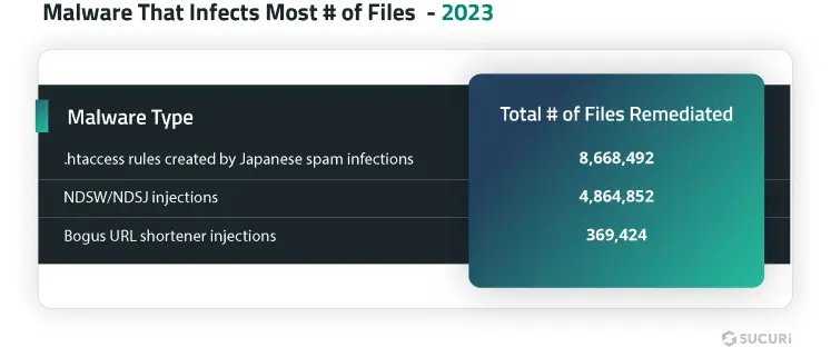 malware-infect-number-of-files