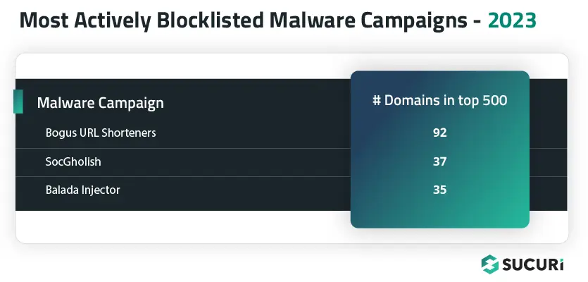 most-actively-blocklisted-malware