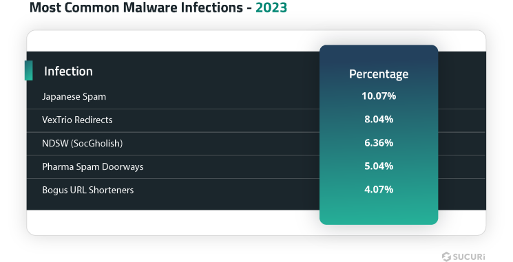 most-common-malware-infections