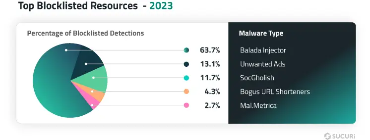 top-blocklisted-resources