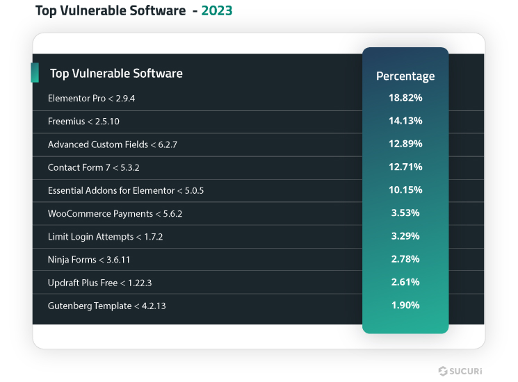 Top Vulnerable Software - 2023