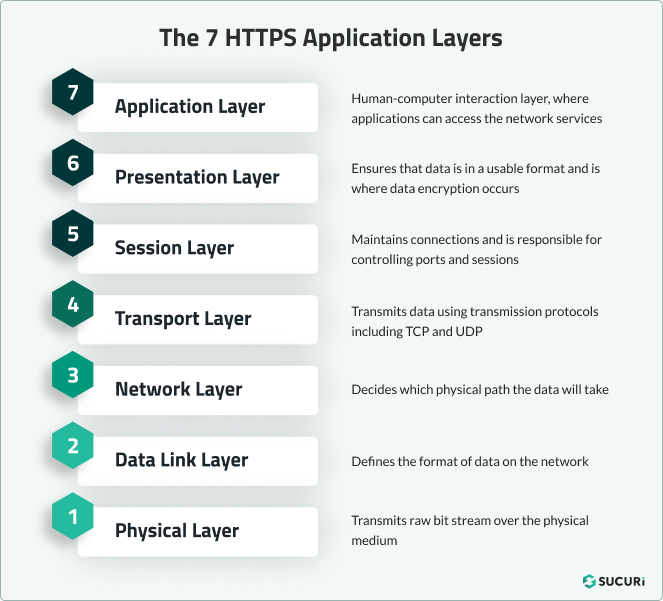 osi model