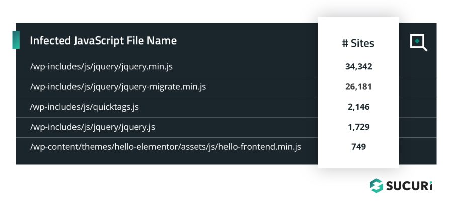 Top infected javascript files detected by SiteCheck include jquery.min.js, iquery-migrate.min.js, quciktag.js, jquery.js, and hello-frontend.min.js