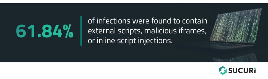 61.84% of website infections were found to contain external scripts, malicious iframes, or inline script injections