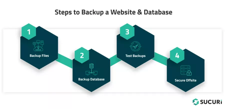 Steps to Backup a Website & database sucuri guides how to remove malware from a hacked database