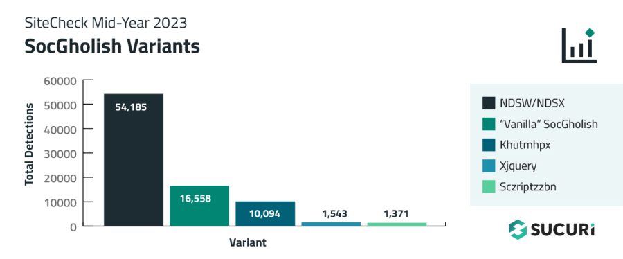 SiteCheck Mid-Year SocGholish Variant Distribution Graph