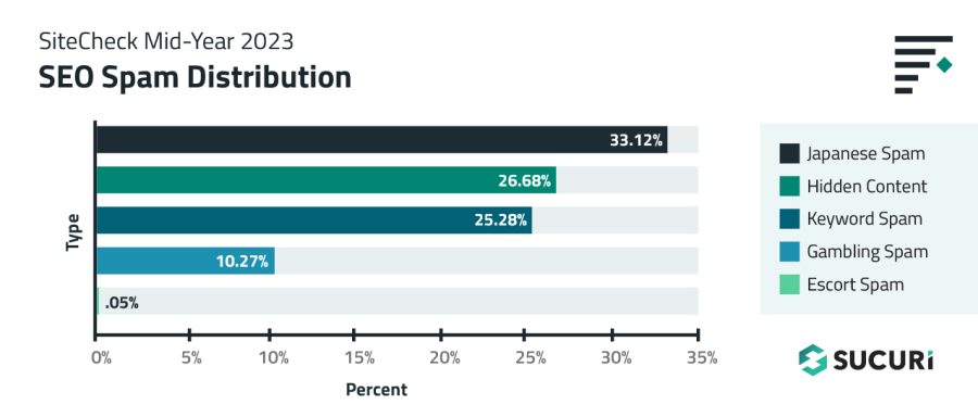 SEO Spam malware distribution seen on infected websites by SiteCheck in the first half of 2023