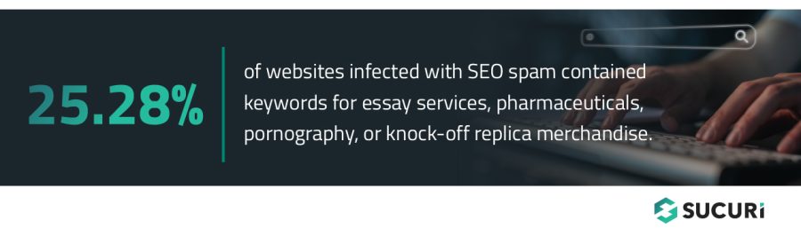 25.28% of websites infected with SEO spam contained keywords for essay services, pharmaceuticals, adult services, or knock-off replica merchandise