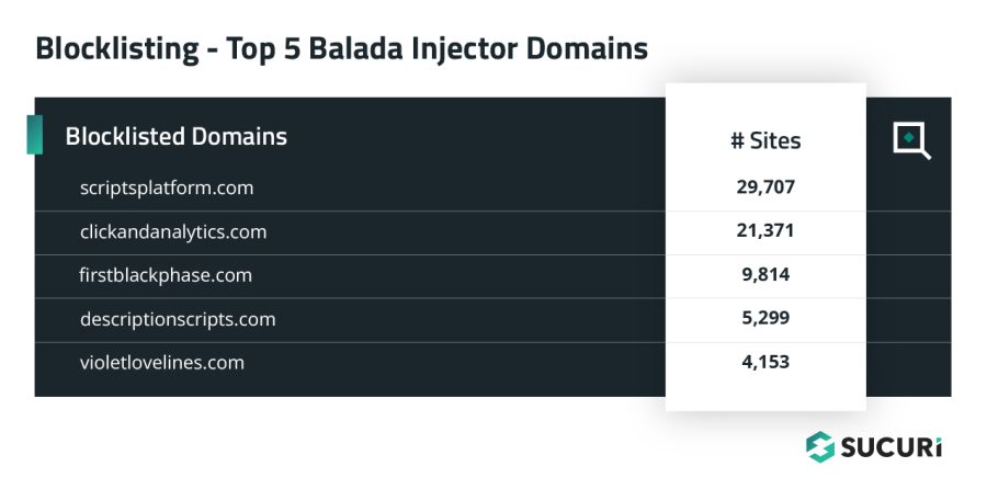 Top 5 Balada Injector blocklisted domains include scriptsplatform, clickandanalytics, firstblackphase, descriptionscripts, and violetlovelines