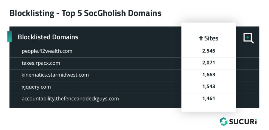 Top 5 SocGholish blocklisted domains include people.fl2wealth, taxes.rpacx, kinematics.starmidwest, xjquery, and accountability.thefenceanddeckguys