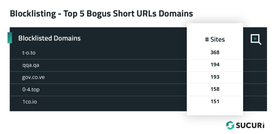 Top 5 bogus short URL domains found directing websites to malicious locations
