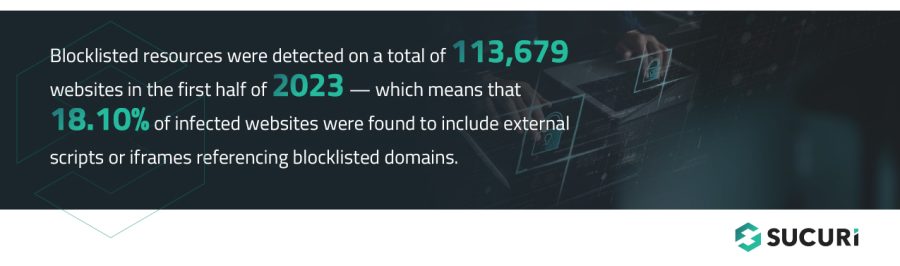 Blocklisted resources were detected on a total of 113,679 websites in the first half of 2023, meaning that 18.10% of infected websites were found to include externals scripts or iframes referencing blocklisted domains