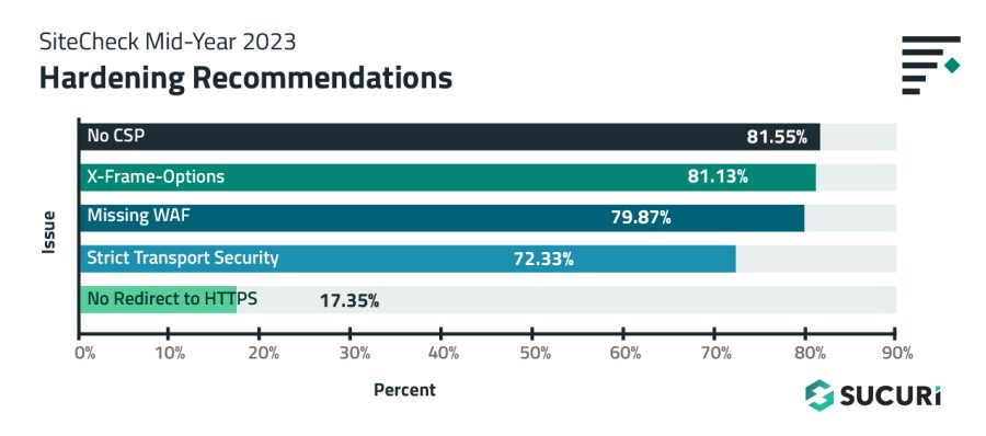 SiteCheck hardening recommendations include CSP, X-Frame-Options, WAF, Strict Transport Security, and no redirects to HTTPS