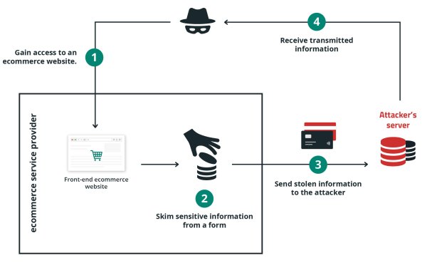 New Magecart group uses an e-Skimmer that avoids VMs and sandboxes