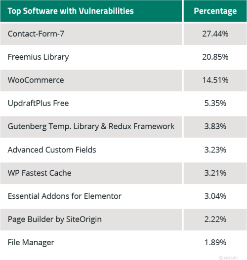 2022 Sucuri Website Threat Report Top Software with Vulnerabilities