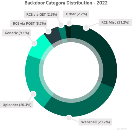 Backdoor category distribution as seen in the 2022 website threat report