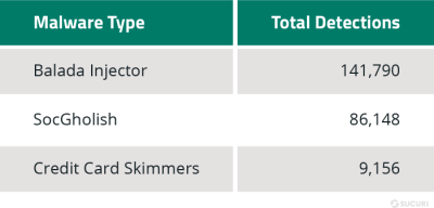 23-sucuri-threat-report-malware-type-detections