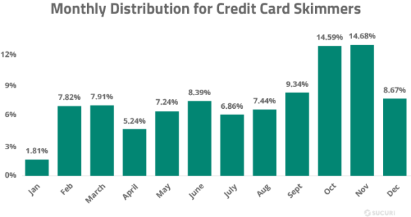 2022 Sucuri Website Threat Report Monthly Distribution for Credit Card Skimmers