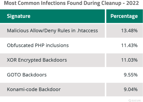 2022 Sucuri Website Threat Report Most Common Remote Scan Infections