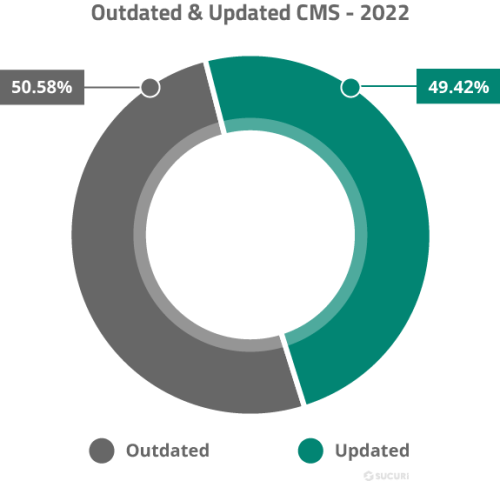 2022 Sucuri Website Threat Report Outdated & Updated CMS