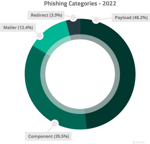 2022 Sucuri Website Threat Report Phishing Categories