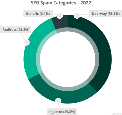 2022 Sucuri Website Threat Report SEO Spam Categories