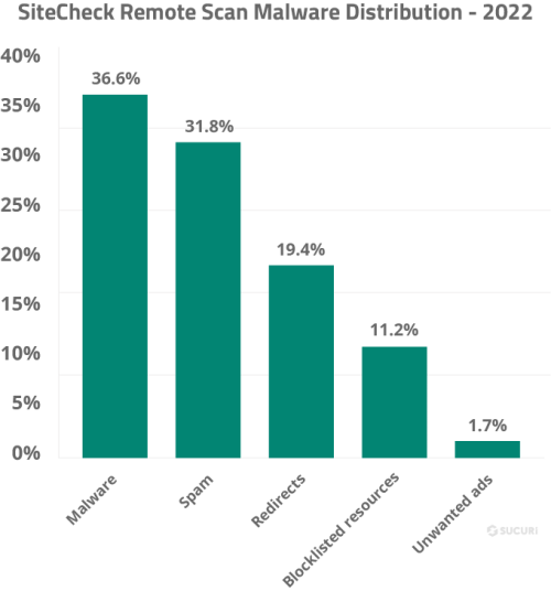 23-sucuri-threat-report-sitecheck-remote-scan-malware-distribution