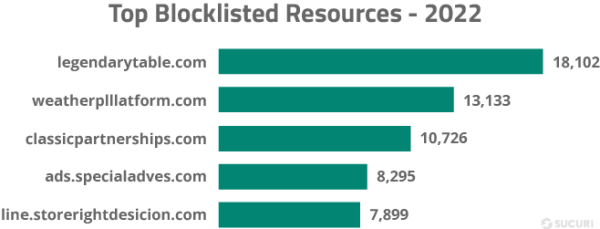 23-sucuri-threat-report-top-blocklist-resources