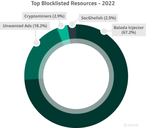 23-sucuri-threat-report-top-blocklisted-resources-2022